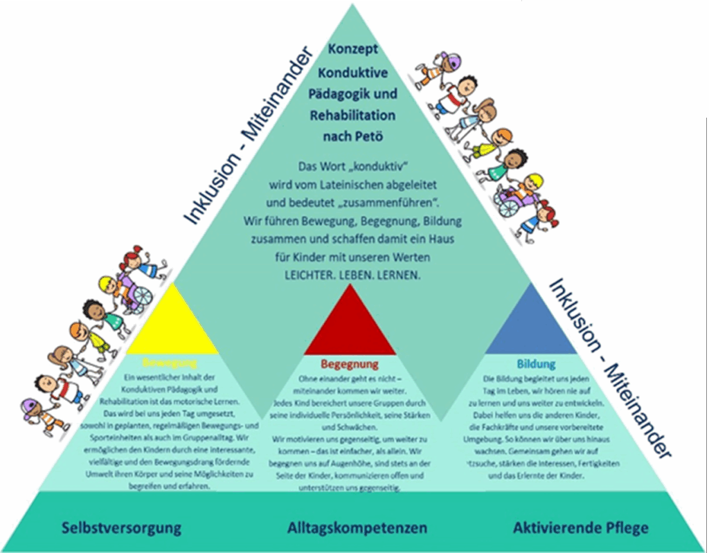 Inklusionspyramide Konzept Konduktive Pädagogik und Rehabilitation nach Petö Das Wort konduktiv wird vom Lateinischen abgeleitet und bedeutet zusammenführen. Wir führen Bewegung, Begegnung und Bildung zusammen und schaffen damit ein Haus für Kinder mit unseren Worten. LEICHTER.LEBEN.LERNEN