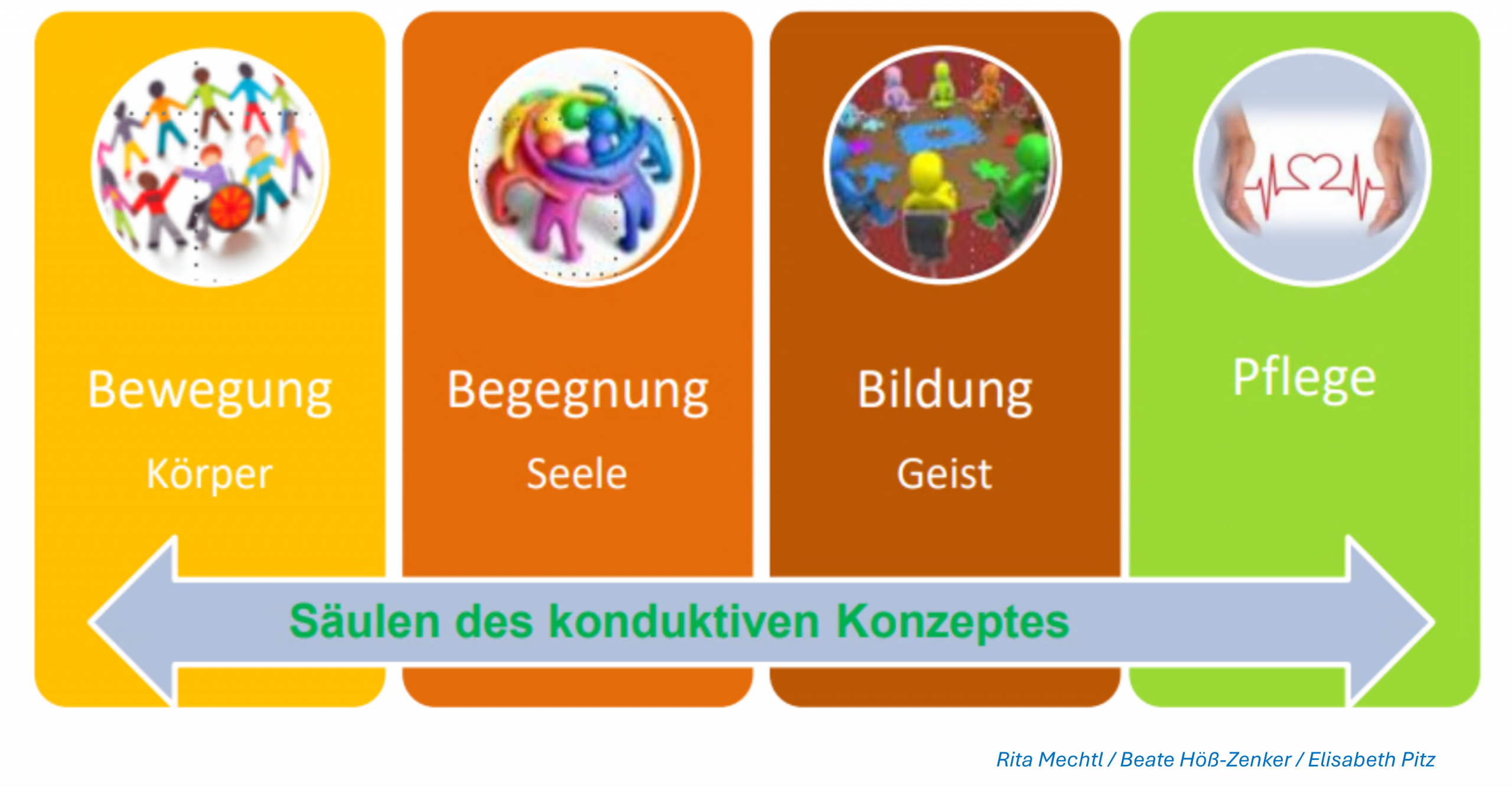 Säulen des konduktiven Konzeptes: Bewegung Körper, Begegnung Seele, Bildung Geist, Pflege. 
