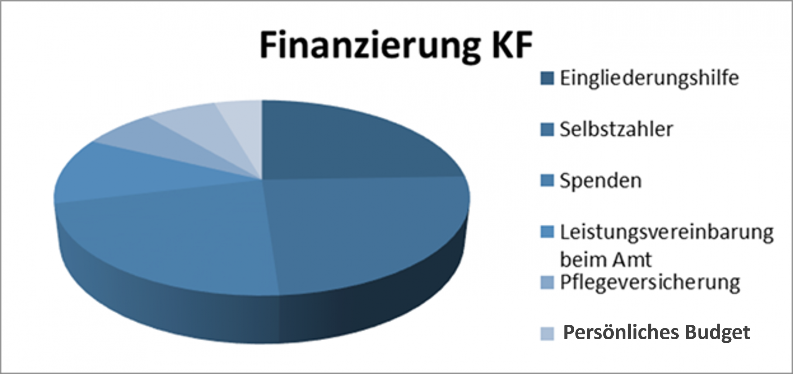 Kreis Diagramm Finanzierung KF Liste: Eingliederungshilfe, Selbstzahler, Spenden, Leistungsvereinbarung beim Amt, Pflegeversicherung, Persönliches Budget